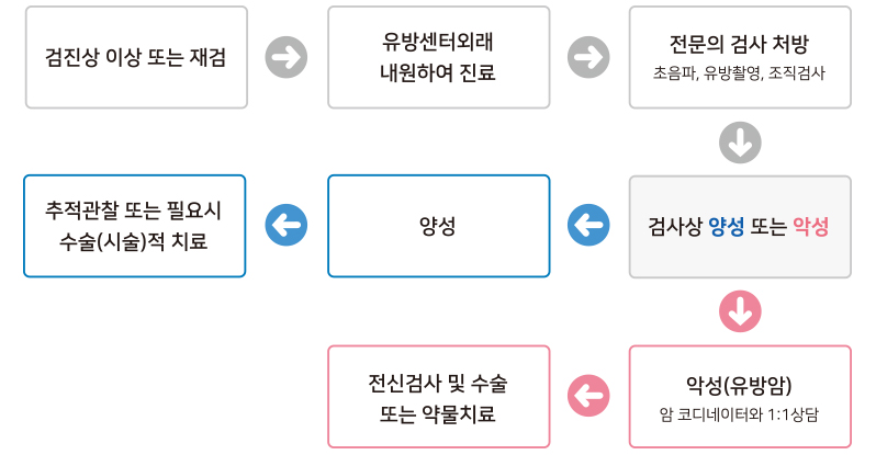 진료시스템 - 1. 검진상 이상 또는 재검, 2. 유방센터외래 내원하여 진료, 3. 전문의 검사 처방(초음파, 유방촬영, 조직검사), 4. 검사상 양성 또는 악성, 4-1. 양성일경우 추적관찰 또는 필요시 수술(시술)적 치료, 4-2. 악성(유방암)일 경우 암코디네이터와 1:1 상담 후 전신검사 및 수술 또는 약물치료
