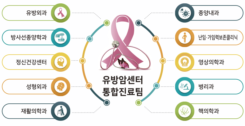 유방암센터 통합진료팀 - 유방외과, 방사선 종양학과, 정신건강센터, 성형외과, 재활의학과, 핵의학과, 병리과, 영상의학과, 난임·가임력보존클리닉, 종양내과로 구성되어 있습니다.