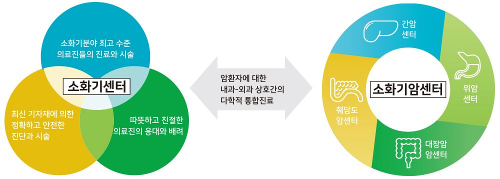 소화기센터 진료시스템 - 소화기센터는 소화기분야 최고 수준 의료진들의 진료와 시술, 최신 기자재에 의한 정확하고 안전한 진단과 시술, 따뜻하고 친절한 의료진의 응대와 배려를 다하고 소화기암센터(간암센터, 췌담도암센터, 위암센터, 대장암암센터)와 암환자에 대한 내과-외과 상호간의 다학적 통합진료를 진행합니다.