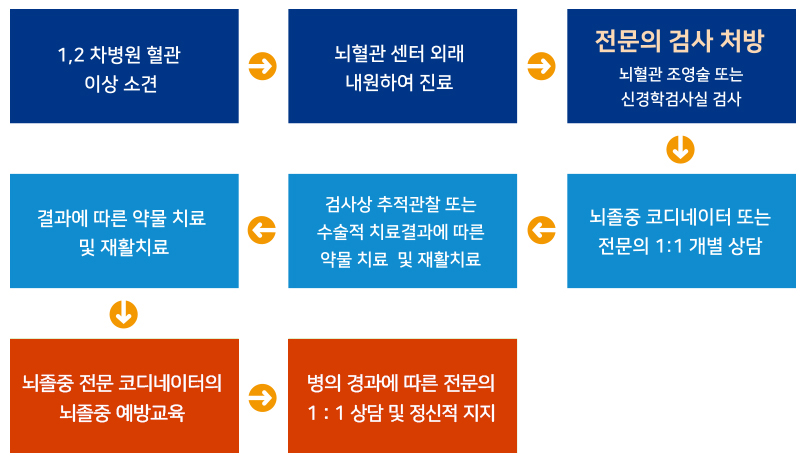 진료프로세스 : 1,2차병원 혈관 이상 소견 발생하면 뇌혈관 센터 외래 내원하여 진료 후 전문의 검사 처방(뇌혈관 조영술 또는 신경학검사실 검사)을 받는다. 그 후 뇌졸중 코디네이터 또는 전문의 1:1 개발 상담을 통해 검사상 추적관찰 또는 수술적 치료결과에 따른 약물 치료 및 재활치료를 진행 한다. 결과에 따른 약물 치료 및 재활 치료 후 뇌졸중 전문 코디네에터의 뇌졸중 예방교육 및 병의 경과에 따른 전문의 1:1 상담 및 정신적 지지를 받는다.