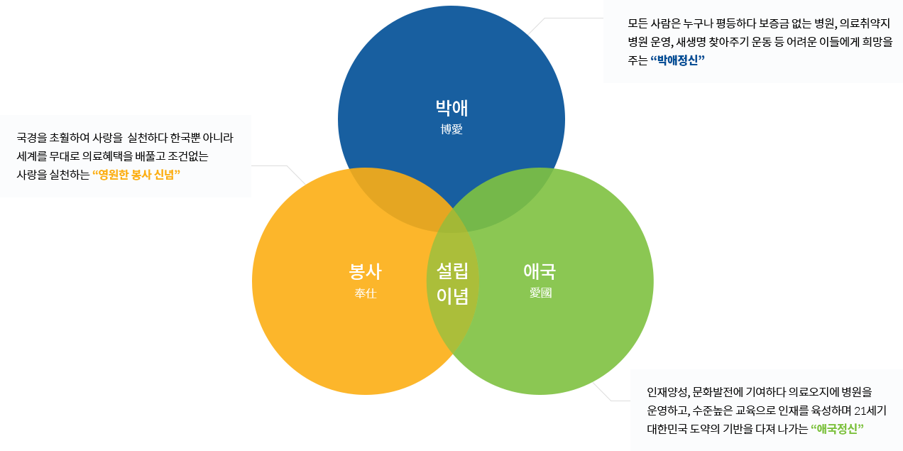 설립이념 --- 박애:모든 사람은 누구나 평등하다. 보증금 없는 병원, 의료취약지 병원 운영, 새생명 찾아주기 운동 등 어려운 이들에게 희망을 주는 박애정신 / 봉사:국경을 초우러하여 사랑을 실헌하다. 한국 뿐 아니라 세계를 무대로 의료혜탹을 베풀고 조건없는 사랑을 실천하는 영원한 봉사 신념 / 애국: 인재양성, 문화발전에 기여하다 의료오지에 병원을 운영하고, 수준높은 교육으로 인재를 육성하며 21세기 대한민국 도약의 기반을 다져나가는 애국정신