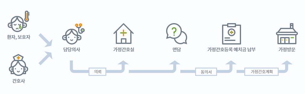 1. 환자/보호자/간호사가 담당의사와 상의 2. 담당의사가 가정간호실에 가정간호 의뢰 3. 가정간호실에 면담 4. 가정간호등록 예치금 납부 5. 가정방문