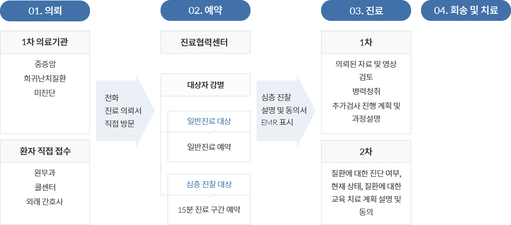 가천대 길병원 심층진찰 시멈사업 프로세스는 1차 의료기관 및 환자가 직접 전화, 진료의뢰서, 방문을 통하여 의뢰를 진행하면 진료협력센터에서 대상자 감별 후 심층진찰, 설명 및 동의서, EMR 표시한다. 진료는 1차 2차로 이루어지고 진료 이후 회송 및 치료가 이루어진다.